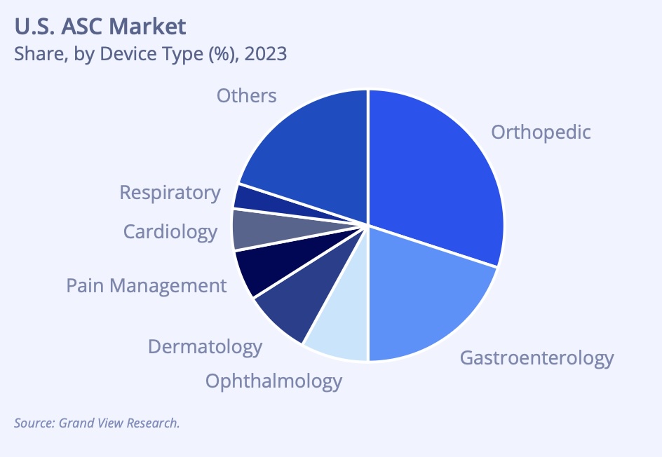 A chart showing the breakdown of the ASC market in the U.S.