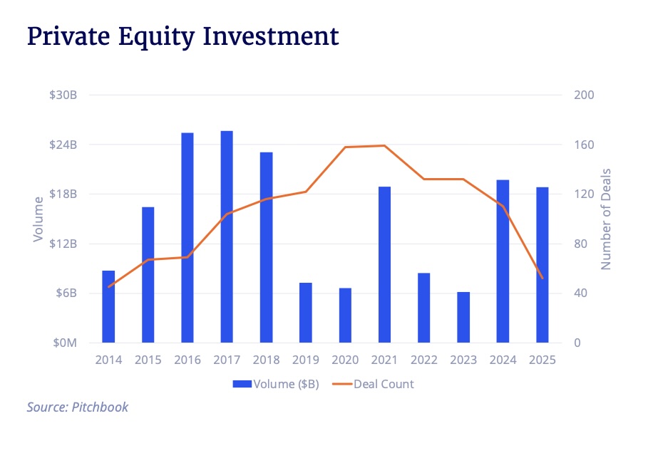 A chart of growing private equity investment in ASCs.