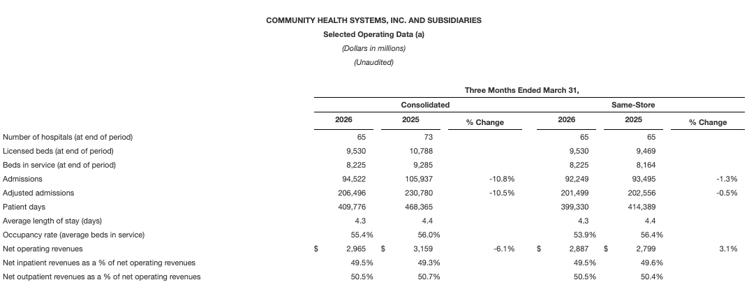 ASC Investments Offer Bright Spot Amid Community Health Systems’ Earnings Miss